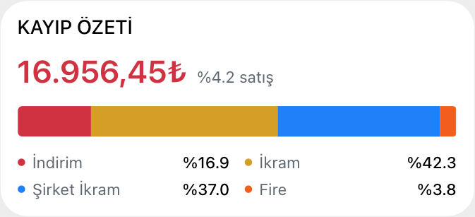 Pionpos kayıp özetinde indirim, ikram, şirket ikramı ve fire dağılımı